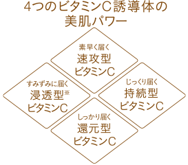 4つのビタミンC誘導体の美肌パワー