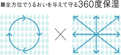 全方位でうるおいを与えて守る360度保湿